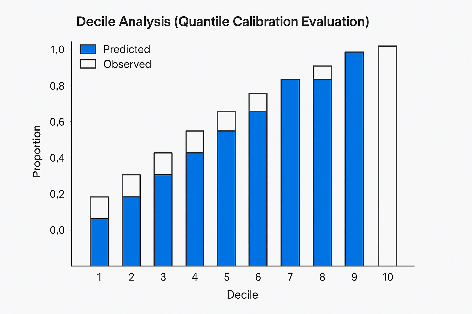Calibration Deciles